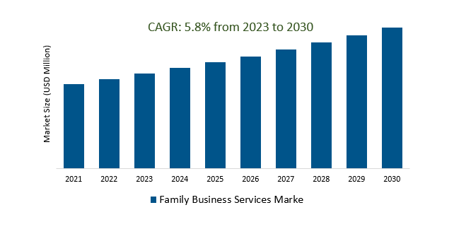 Family Business Services Market Size 2023-2030